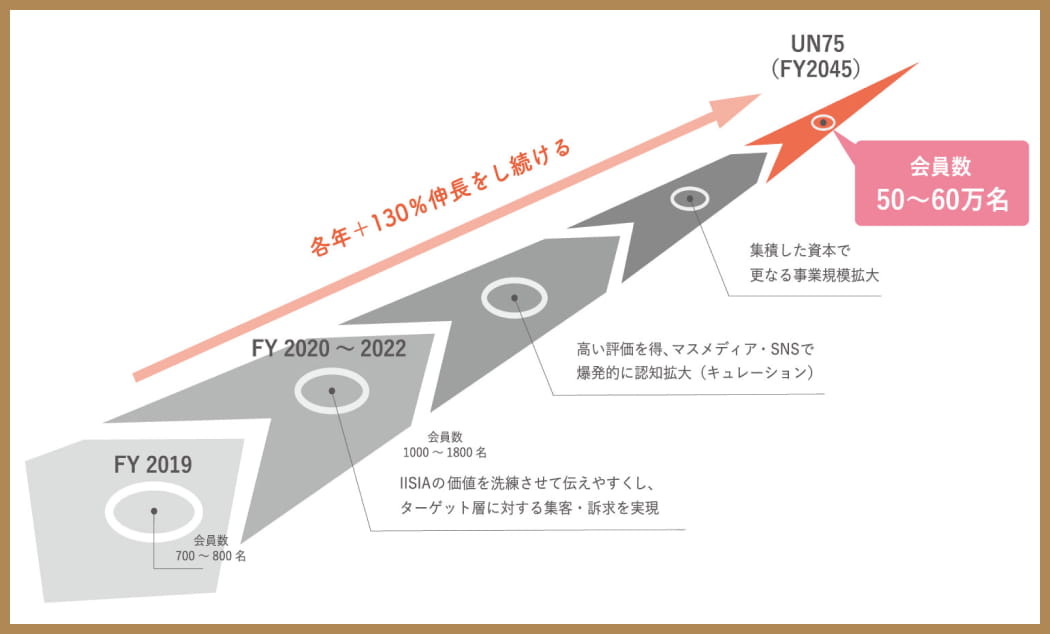 （FY2045）会員数60万人を目指す理由